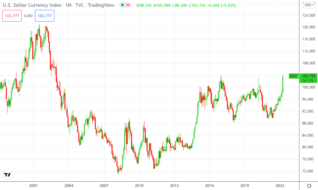 Jamesbevan96's tweet photo. The USD Currency Index (DXY) hit a 21-year high today, exceeding the Jan-17 (Trump) and Mar-20 (Covid) spikes. With huge drawdowns across equity &amp; FI, the energy &amp; supply crises, war in Europe, and CB monetary tightening, demand for the WRC has skyrocketed. 
#Dollar https://t.co/yhpCbybx0d