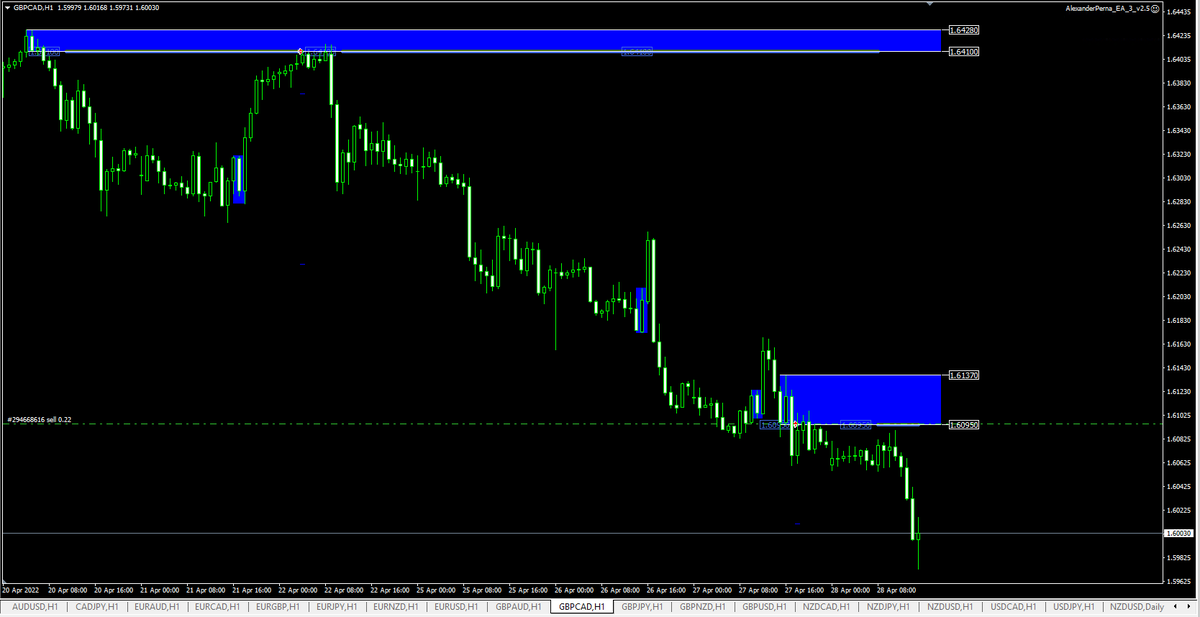 WhosTrend's tweet photo. 1.6428/10 supply zone worked nicely. Bearish momentum continues.
Another #GBPCAD short triggered at supply between 1.6137/6095.
T1 achieved, #trade breakeven 👊
#RelativeStrength #SupplyDemand #ForexSingals https://t.co/r2aX9xaTdI