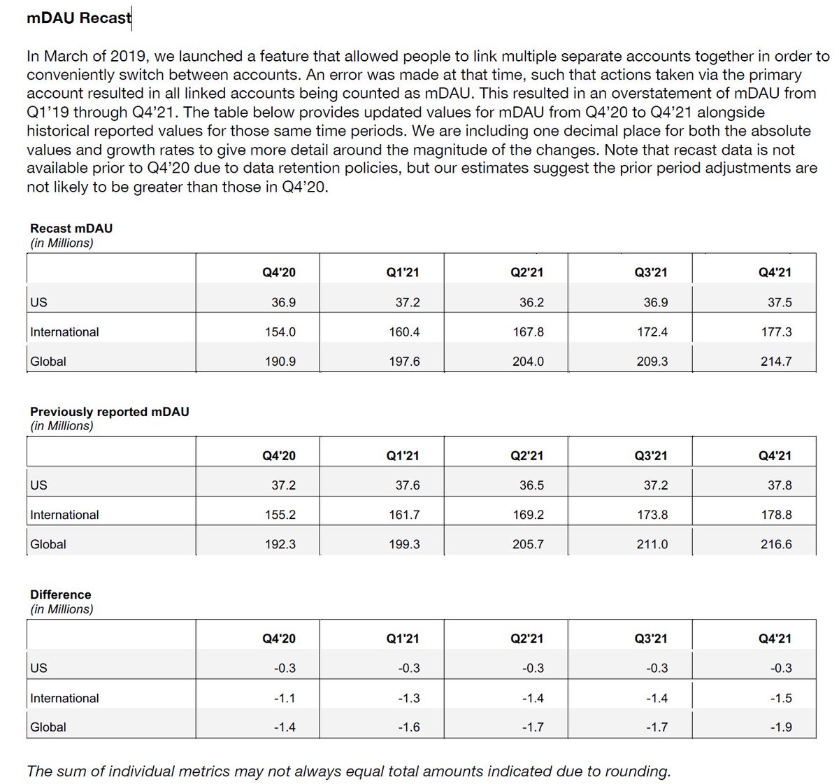 Twitter says they "miscounted" actual number of users.

Interesting

Will Elon will ask for discount