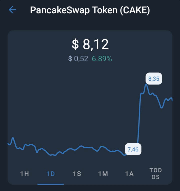 Bom dia que a cakezinha deu hoje:
#DeFi #criptomoedas #CAKE #pancakeswap