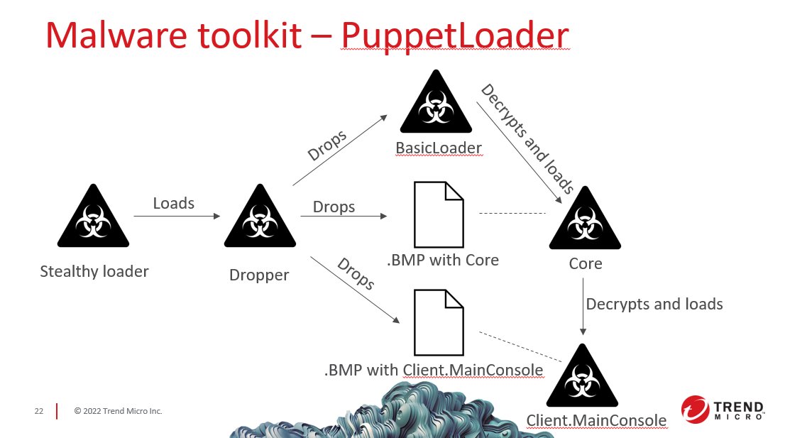 thehellu's tweet photo. Part of the #APT Operation GamblingPuppet investigation we presented at #Botconf2022 is now public. It contains analysis of Windows malware families. Expect the slides, full paper with infection vectors, Linux and Mac malware analysis and attribution soon https://t.co/WmUMuiyJJm https://t.co/bfEUdJBRsf
