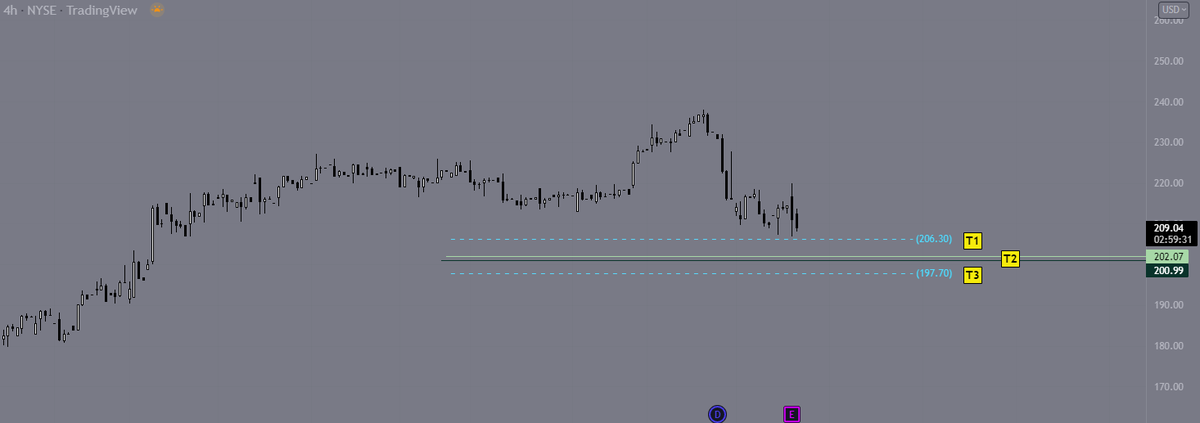 dailytradingpit's tweet photo. $CAT more downside under 206
#shortwatch #earnings #caterpillar https://t.co/u9y2TbDNCr