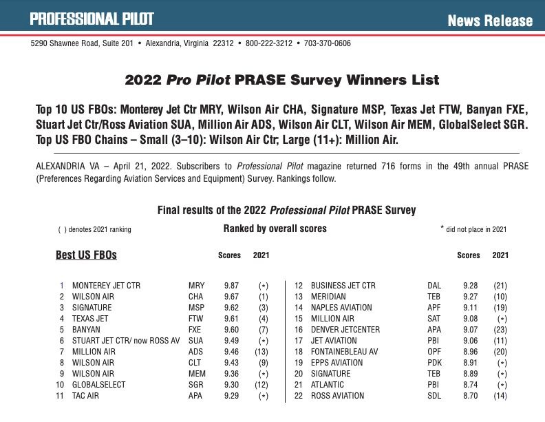 We are proud of #TACair — APA making the #11 position for best FBO's in the nation by <a href="/propilot_mag/">Pro Pilot magazine</a> PRASE survey 2022. Way to go team 🎉 

#APA #FBO #ProPilot #PilotMagazine #Aviation #AvGeek