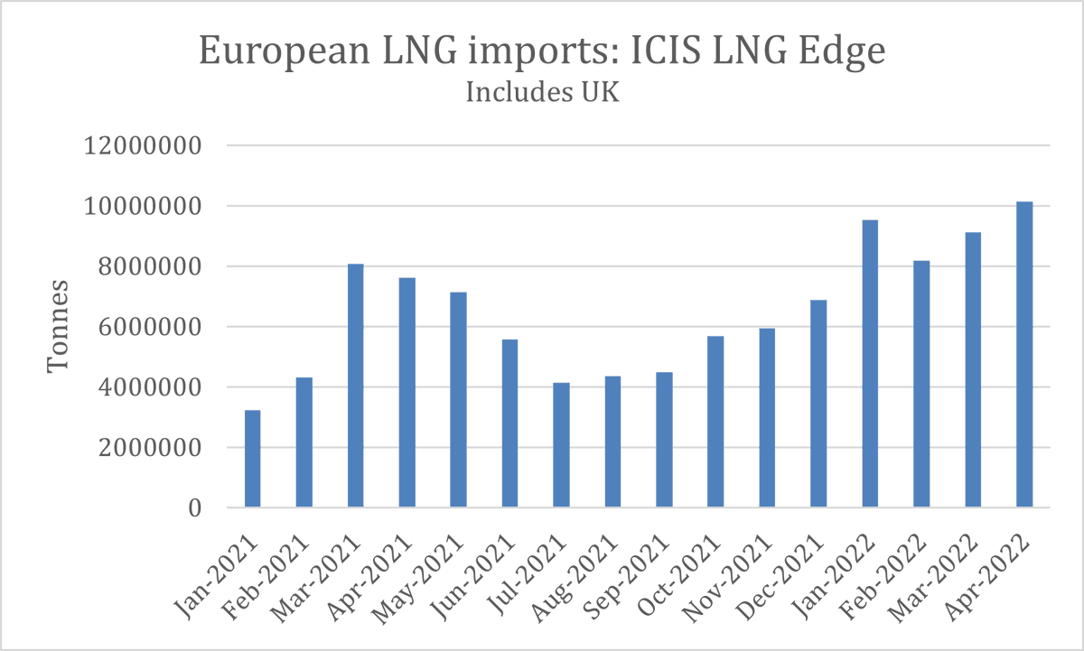 icislng's tweet photo. European LNG imports have exceeded 10m tonnes in a month for the first time! ICIS LNG Edge data shows 10.1m tonnes have been imported as of 28 April with France, Spain and the UK leading the way with over 2m tonnes each. https://t.co/YLgHgMtZDe
