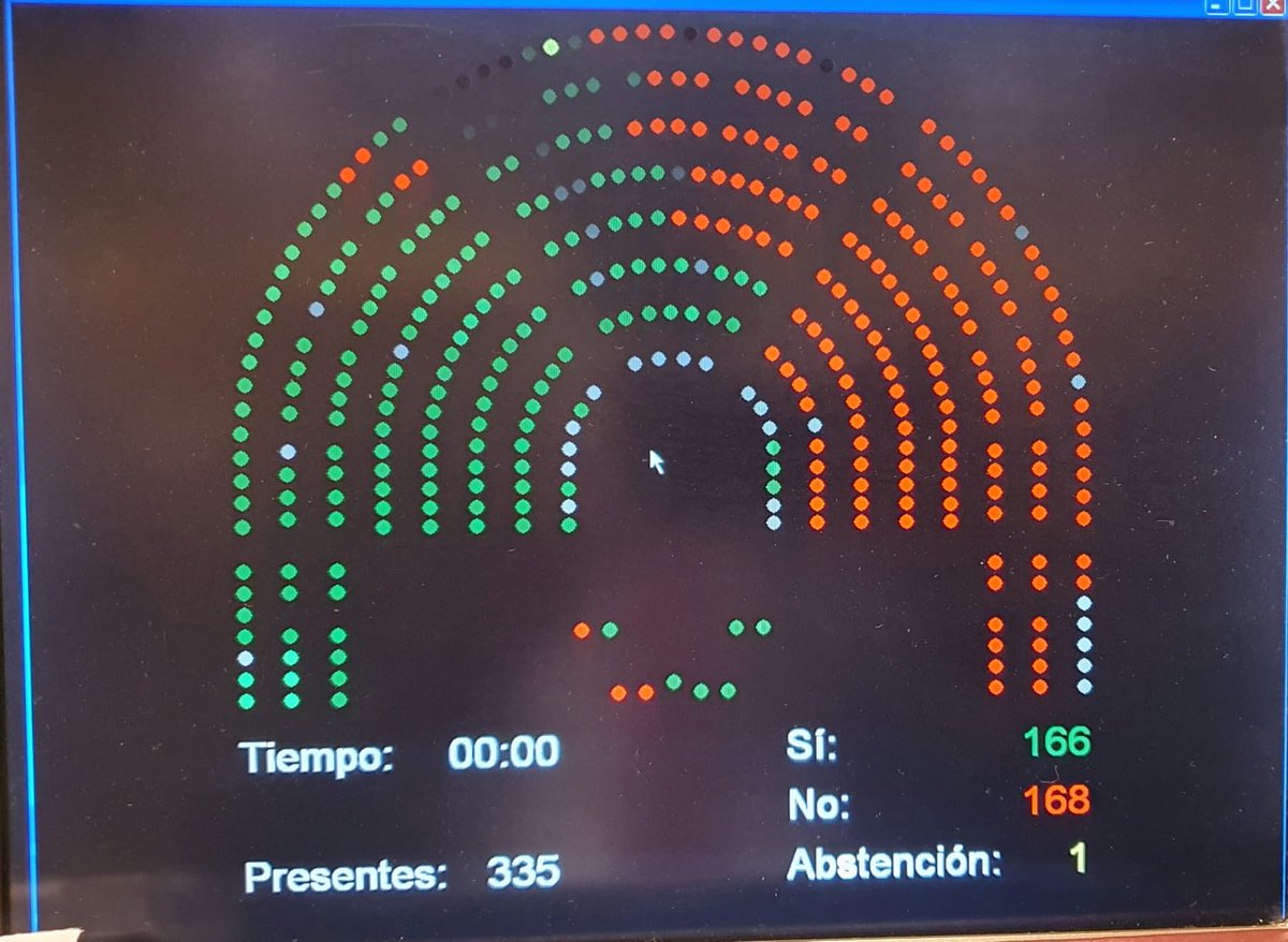 DioufLuc's tweet photo. Votaron
NO: PP, VOX, Cds, ERC, CUP, JUNTS y Tránsfugas UPN
ABSTENCIÓN: CC
* Bajar 20 cts carburante 
* Bajar IVA al 10% la electricidad
* Limitar 2% la subida de alquiler 
* +15% Ingreso Mínimo Vital
* 10.000 M avales ICO
* 430 M para agricultura y pesca
* 450 M para transporte https://t.co/OfhTcumCdS