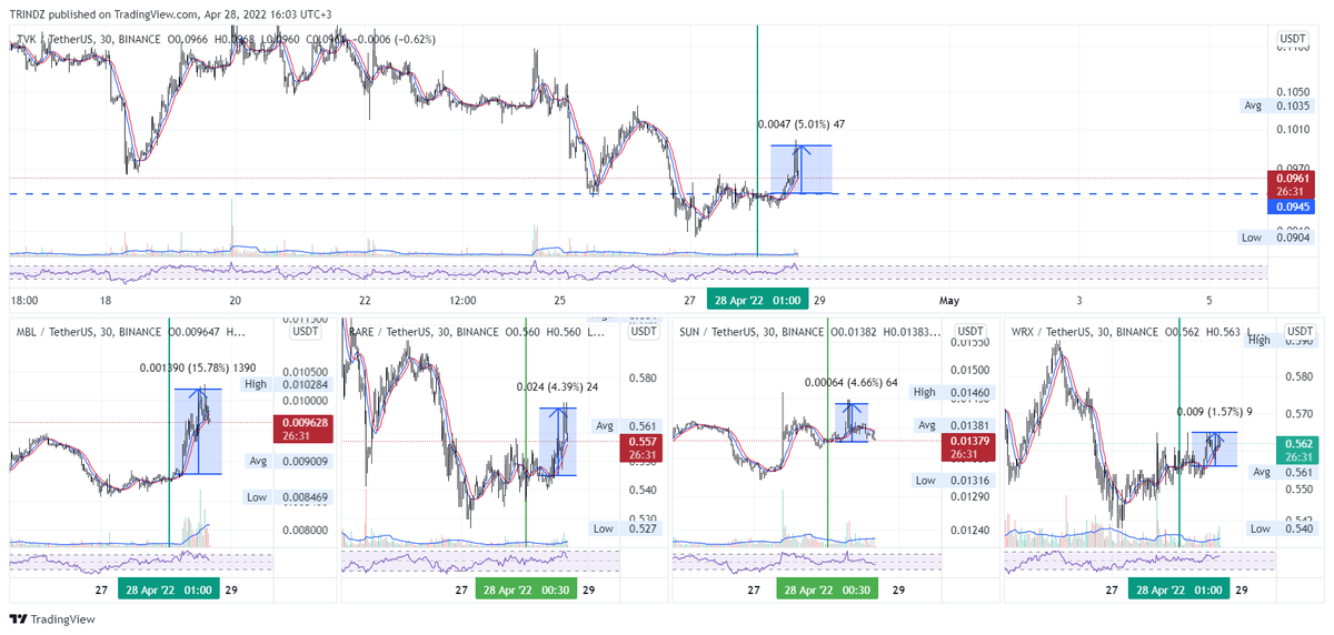 AljazzarHussain's tweet photo. قمت باستخدام Crypto Screener على منصة Trading view وتطبيق فلتر خاص على كل العملات وهذه هي العملات التي اختارها لي الفلتر تظهر السلوك السعري بعد الخط العامودي المحدد ,, معظم العملات التي حصلت عليها أعطت صعود يكفي لصفقة نظيفة.
#العملات_الرقميه 
#البتكوين 
#تداول #crypto_screener https://t.co/R9UVnAoHLe