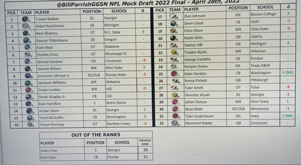 BillParrishGGSN's tweet photo. Final edition of #ParrishPicks. Everyone enjoy the #NFLDraft https://t.co/tiUKta01ZP