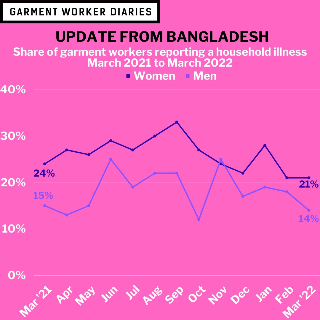 workerdialogue's tweet photo. This week's Garment Worker Diaries blog brings the project up to date in Bangladesh through the end of March 2022: https://t.co/prLLPKrtmh

#bangladesh #whomademyclothes #garmentworkers #workersvoices #workerdiaries https://t.co/KQUJNlR3Xx