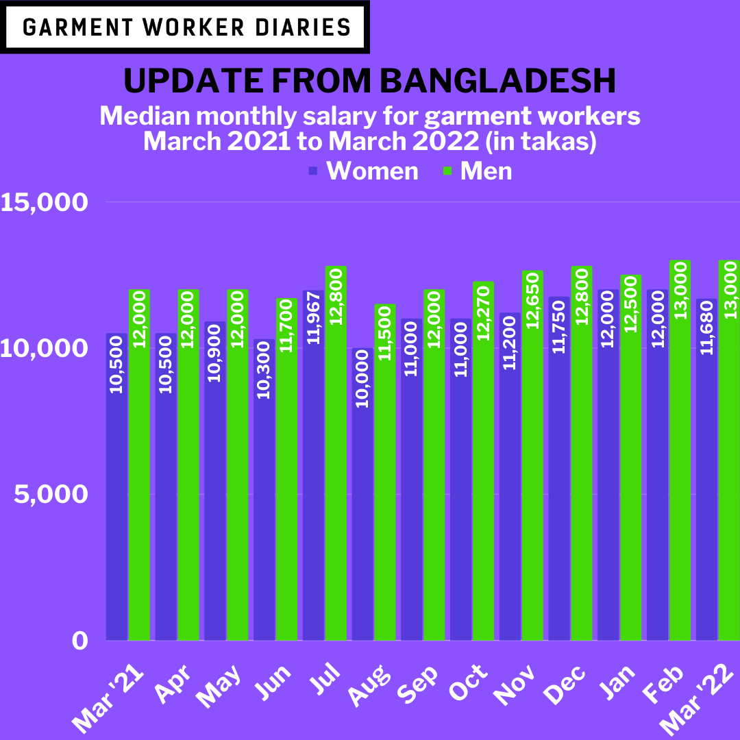 workerdialogue's tweet photo. This week's Garment Worker Diaries blog brings the project up to date in Bangladesh through the end of March 2022: https://t.co/prLLPKrtmh

#bangladesh #whomademyclothes #garmentworkers #workersvoices #workerdiaries https://t.co/KQUJNlR3Xx