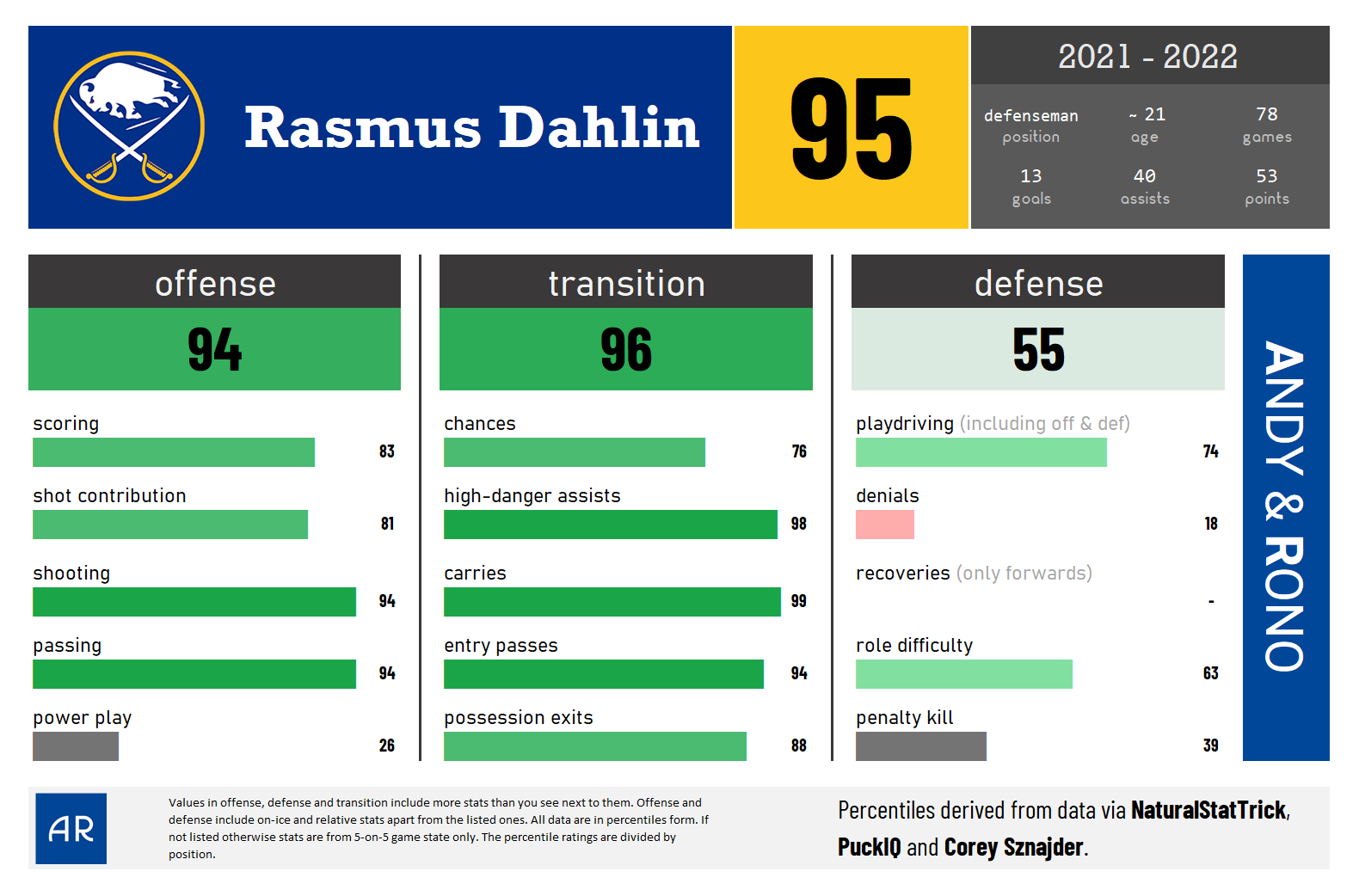 Andy Rono On Twitter Great Choice Rasmus Dahlin Has Been One Of 