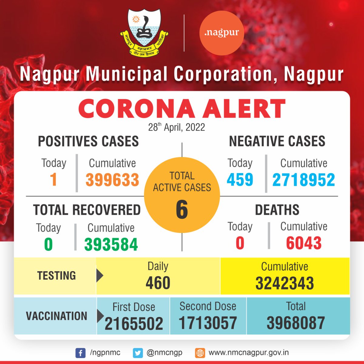 #CoronaAlert: Nagpur city's status till April, 27 midnight.

नागपूर महापालिका क्षेत्रातील कोरोना रुग्णांची स्थिती.ही आकडेवारी २७ एप्रिल २०२२ च्या रात्री १२ वाजतापर्यंतची आहे तर लसीकरणाचा प्रगती अहवाल २७ एप्रिल रोजीचा आहे.

#NMC #NagpurFightsCorona #WarAgainstVirus #Nagpur #नागपूर