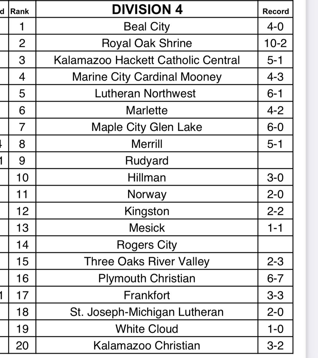 This weeks rankings came out today. Lutheran Northwest jumping up 5 spots to #5 in D4