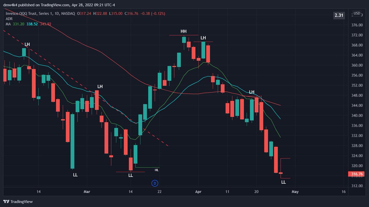 Diamond_Stock's tweet photo. $QQQ posted a LL now taking out the 316 level est in March.  Im not looking for any longs here until we get some momo to the top side, HL and a close above yest high would be a start https://t.co/75kEUpNoIs