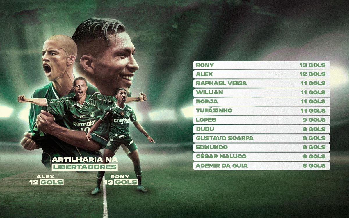 Palmeiras's tweet photo. É O RÚSTICO! 💚
Com o gol de ontem, meu camisa 10 se isolou no topo da lista dos maiores artilheiros da nossa história na @LibertadoresBR! Vamos por mais, R🔛y!
#AvantiPalestra #EMExPAL
#AlmaECoração #EquaPorco https://t.co/FhYm4qTMKf