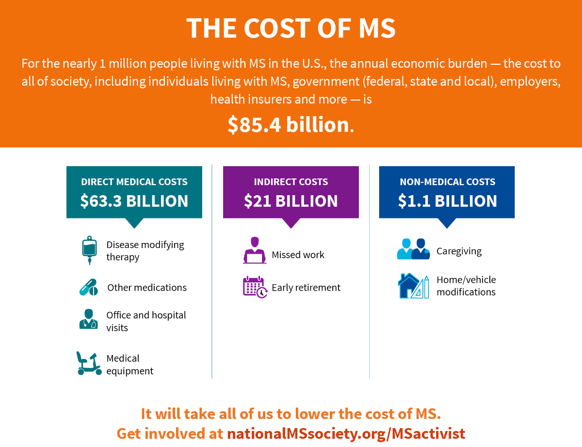 MSactivist's tweet photo. Did you know that the medical costs associated with living with MS are $65,612 more each year than medical costs for individuals who do not have MS? DMTs are the biggest cost of living with the disease. #MSActivist #PushForLowerRXPrices https://t.co/nIuL2jhWIB