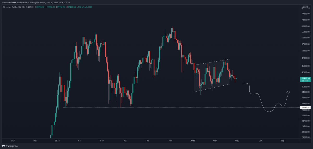 cryptodude999's tweet photo. $BTC Weak price action. Still not seeing much strength here. I think we're going to grab liquidity below 30k before a move upwards. https://t.co/B2kGQI9RCL