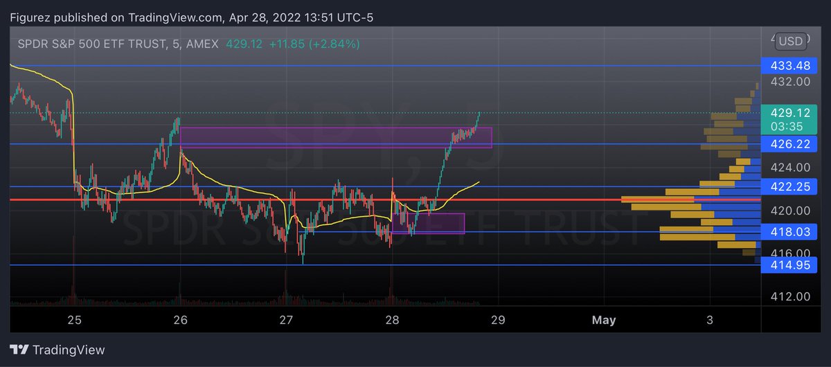 ZenCommas's tweet image. Crazy how gaps works.                             $SPY filled two gaps today. A 10$ difference between the two gaps.