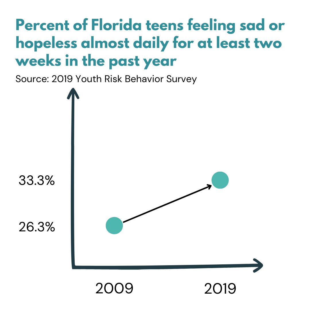 malesconnected's tweet photo. Did you know? The % of Florida teens who report feeling sad or hopeless almost daily for at least 2 weeks in the past year has↗️to 33% (2019), significantly higher than the % in 2009 (26%). Without the #YRBS we wouldn’t know that &amp; be able to respond. #WhyYRBS #flapol https://t.co/3tJeSKzggj