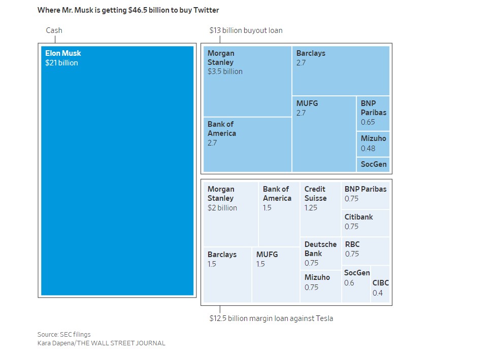 WSJmarkets's tweet photo. The turning point in Elon Musk's pursuit of Twitter came last week, when he said he had lined up financing from banks including Morgan Stanley, Barclays and Bank of America https://t.co/MFApDx5adI https://t.co/vtDIF4JpkU