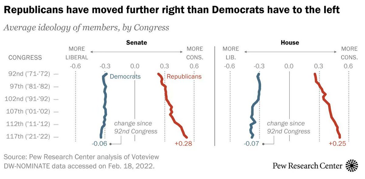 To understand U.S. politics, there are few trends more important than this one: In recent decades, Democrats have shifted a little to the left, while Republicans have shifted far more to the right.

Consider this image published last month by the Pew Research Center:
