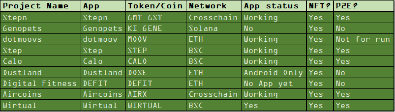 move_to_earn's tweet photo. It's clear that not all the #MoveToEarn projects are working yet and by far the most active one is @Stepnofficial so we will focus our experience in that. https://t.co/x90lIKiqMO