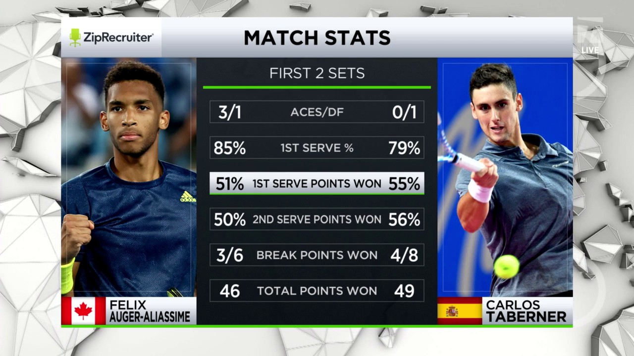Tropisch extase tetraëder Tennis Channel on Twitter: "A tale of two tapes! The match stats after two  lopsided sets. @ZipRecruiter | #EstorilOpen https://t.co/lqedtRWL31" /  Twitter