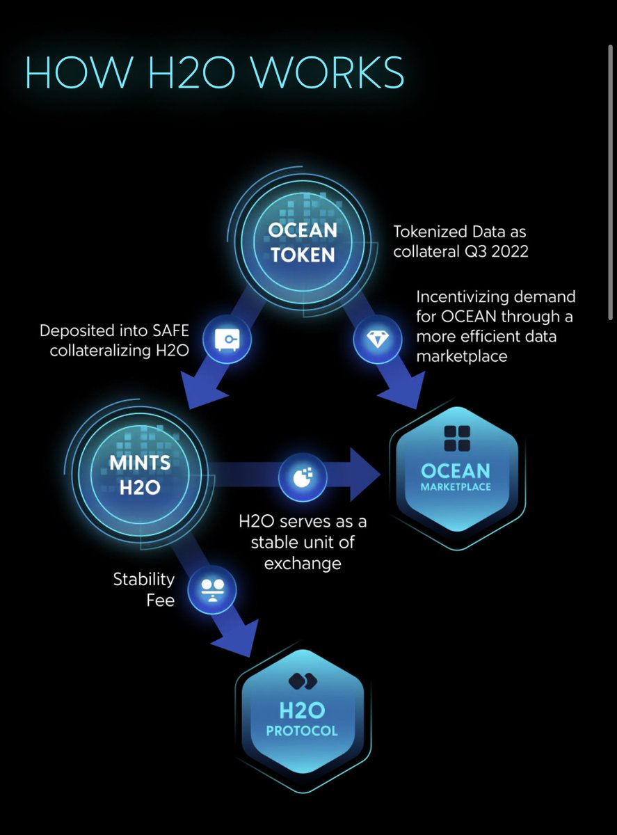 $OCEAN 
The year of adoption is going fast!🌊 
Are you ready for the Web 3 new Data Economy?

The first data-backed stable asset is launched.🔥🔥🔥 #H2O <a href="/H2O_data/">H2Odata</a> 
<a href="/oceanprotocol/">Ocean Protocol</a>