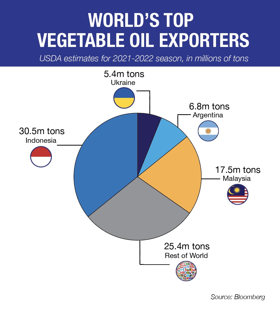 The Asia Group on Twitter "Indonesia’s palm oil export ban which