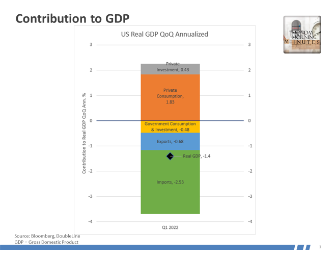 DLineMinutes's tweet photo. Private investment and consumption contributed to growth in Q1.
Net exports detracted 3.2% from GDP in Q1, the fourth largest detraction since 1947.
A reduction in government spending also caused a detraction to GDP.
#growth #ecnonomy #inflation #rates #spending #consumer https://t.co/Zzf7EAFpCg
