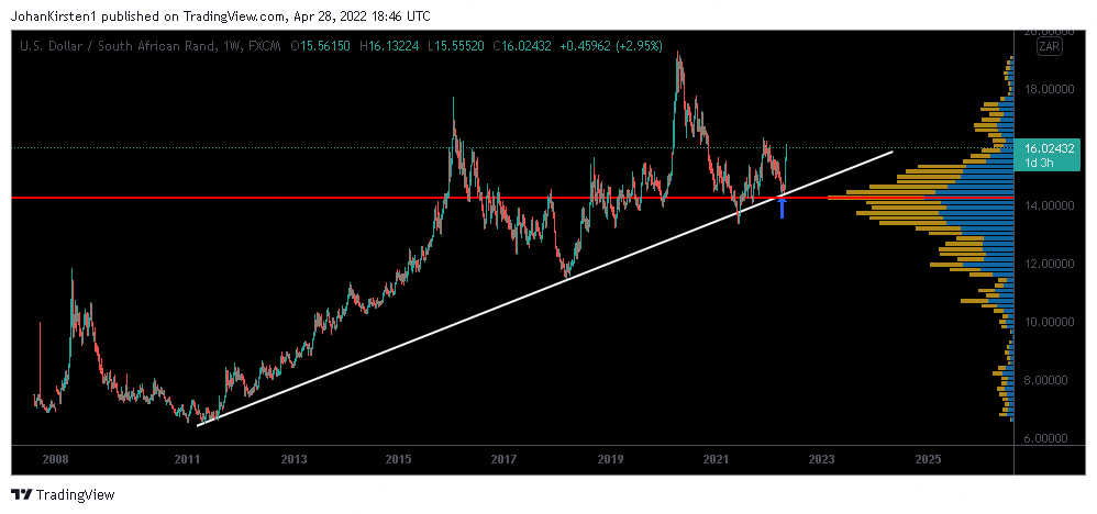 JohanKirsten1's tweet photo. ๐ฟ๐ฆ #ZARUSD $ZAR - It's probably going to be a while before we get a $USD buying opportunity like this again ๐ https://t.co/SclUh540jF