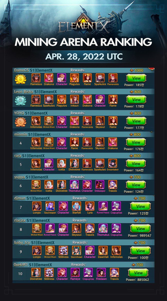 📜 Daily Express for Mining Arena Top 10 - Apr.28, 2022, UTC

Fighters ranking top will each win $FIRE rewards 🔥. Ranking screenshot and reward distribution are at 12:00 AM UTC

💫 Join #ElementX to challenge and fight for the rewards elementx.games

#ElementX #BNBChain