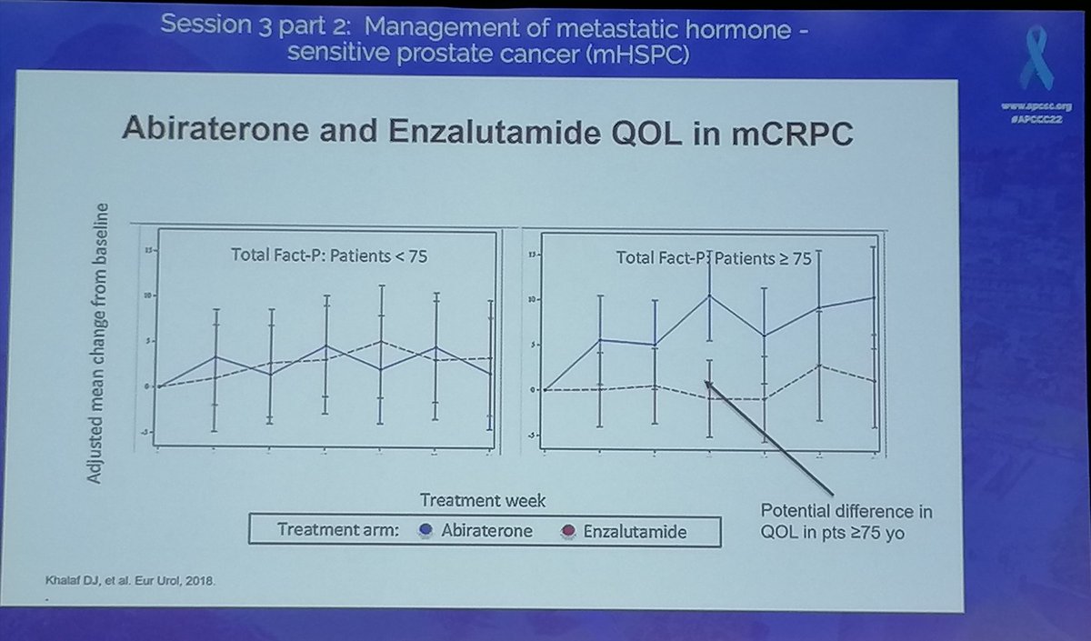 gbanna74's tweet photo. Older patients with metastatic #hormonesensitive #prostatecancer have not different standard of treatment but deserve dedicated frailty/geriatric assessment alongside better understanding of possible treatment differences @CaPsurvivorship #APCCC22 @APCCC_Lugano @ONCOassist https://t.co/rx4UcTPy0E