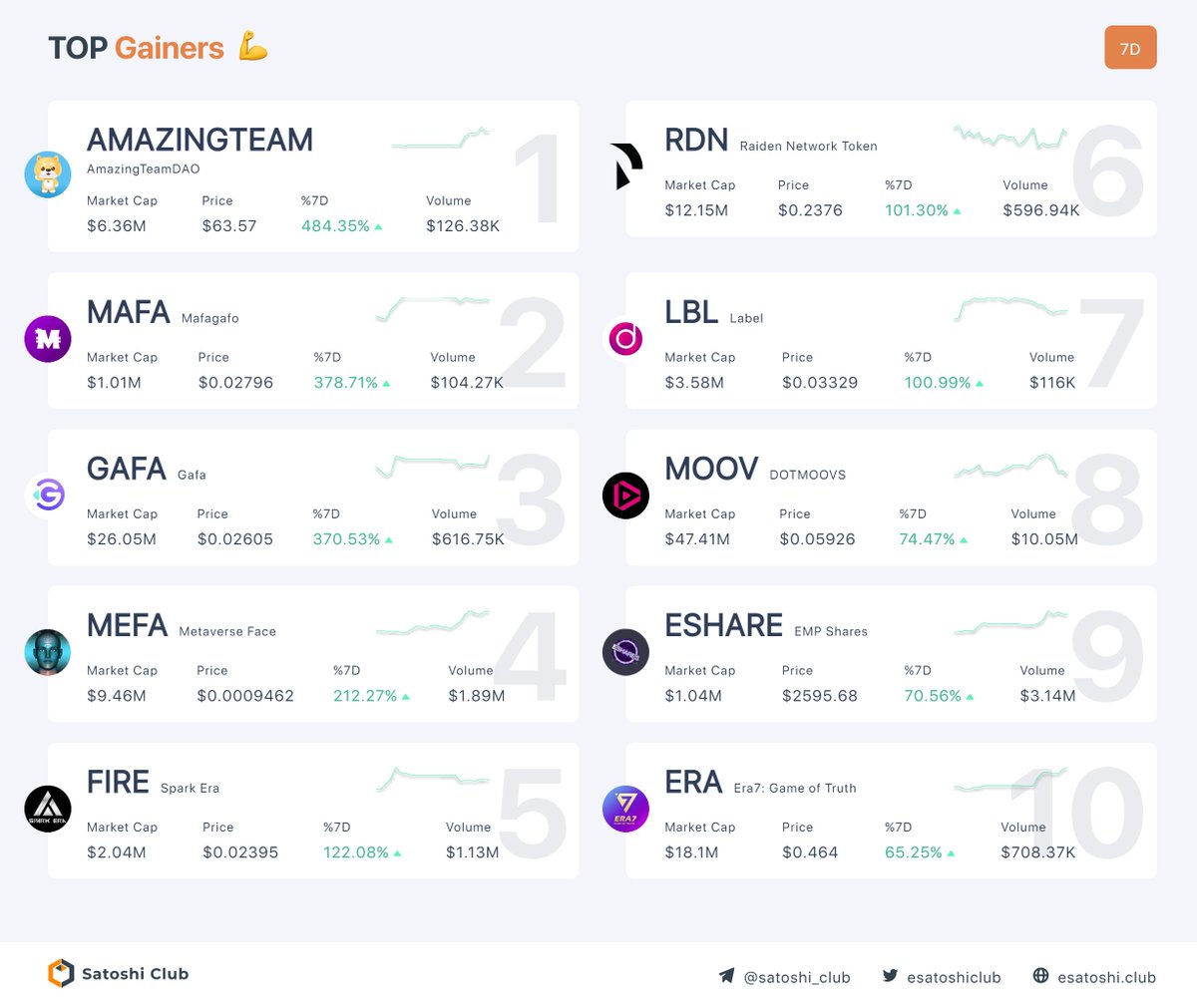 esatoshiclub's tweet photo. Top Performance Last 7 days

1. $AMAZINGTEAM - 484.35%↑ 
2. $MAFA - 378.71%↑ 
3. $GAFA - 370.53%↑ 
4. $MEFA - 212.27%↑ 
5. $FIRE - 122.08%↑ 
6. $RDN - 101.30%↑ 
7. $LBL - 100.99%↑ 
8. $MOOV - 74.47%↑ 
9. $ESHARE - 70.56%↑ 
10. $ERA - 65.25%↑ 
#btc #satoshiclub https://t.co/kewfiztgo5