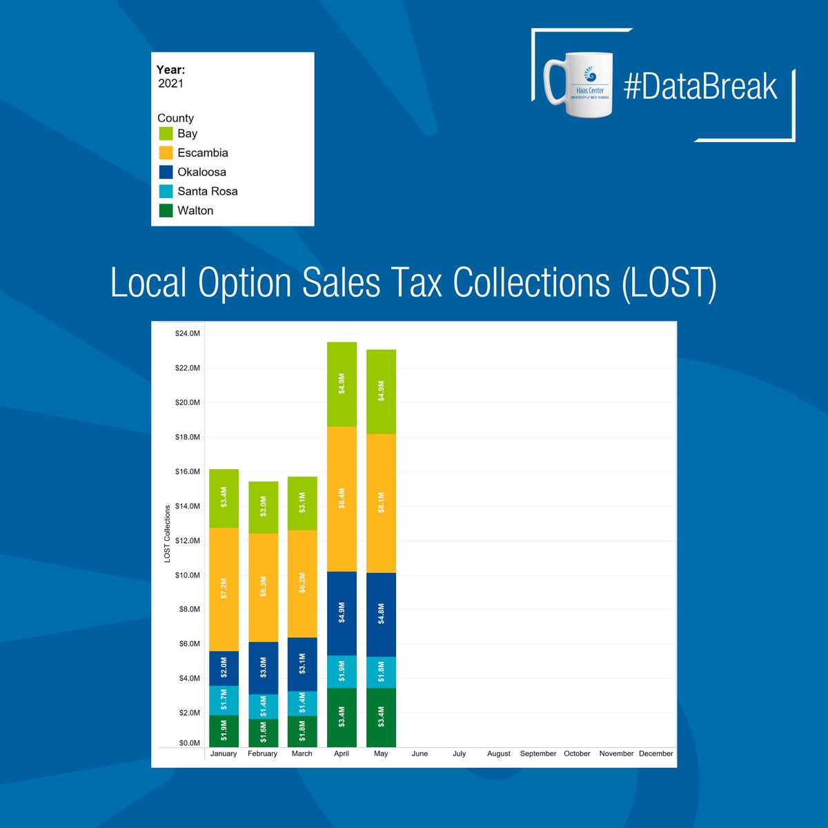 UWF Haas Center (@uwfhaascenter) on Twitter photo Local option sales tax (LOST) collections are similar to taxable sales except individual counties collect tax rather than the state. To learn more about <a href="/uwfhaascenter/">UWF Haas Center</a> and our regional economy, visit the link in our bio. #databreak #tax #employmentindicators #economy #nwfl Local option sales tax (LOST) collections are similar to taxable sales except individual counties collect tax rather than the state. To learn more about <a href="/uwfhaascenter/">UWF Haas Center</a> and our regional economy, visit the link in our bio. #databreak #tax #employmentindicators #economy #nwfl
