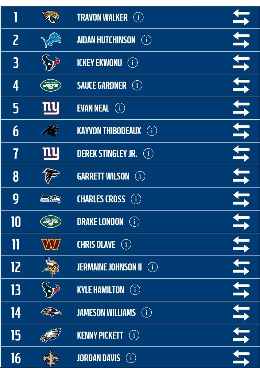 FF_Shing's tweet image. Gotta take a swing

Projected Trades:
Eagles trade up to 6 and get Thibodeaux, Panthers get Pickett at 15

Cards trade up to 10 and get their WR before WAS picks. Jets go to 23 and get Ojabo

Chiefs trade up to 21 to jump GB and take Burks. Patriots go back to 29 and get Dean