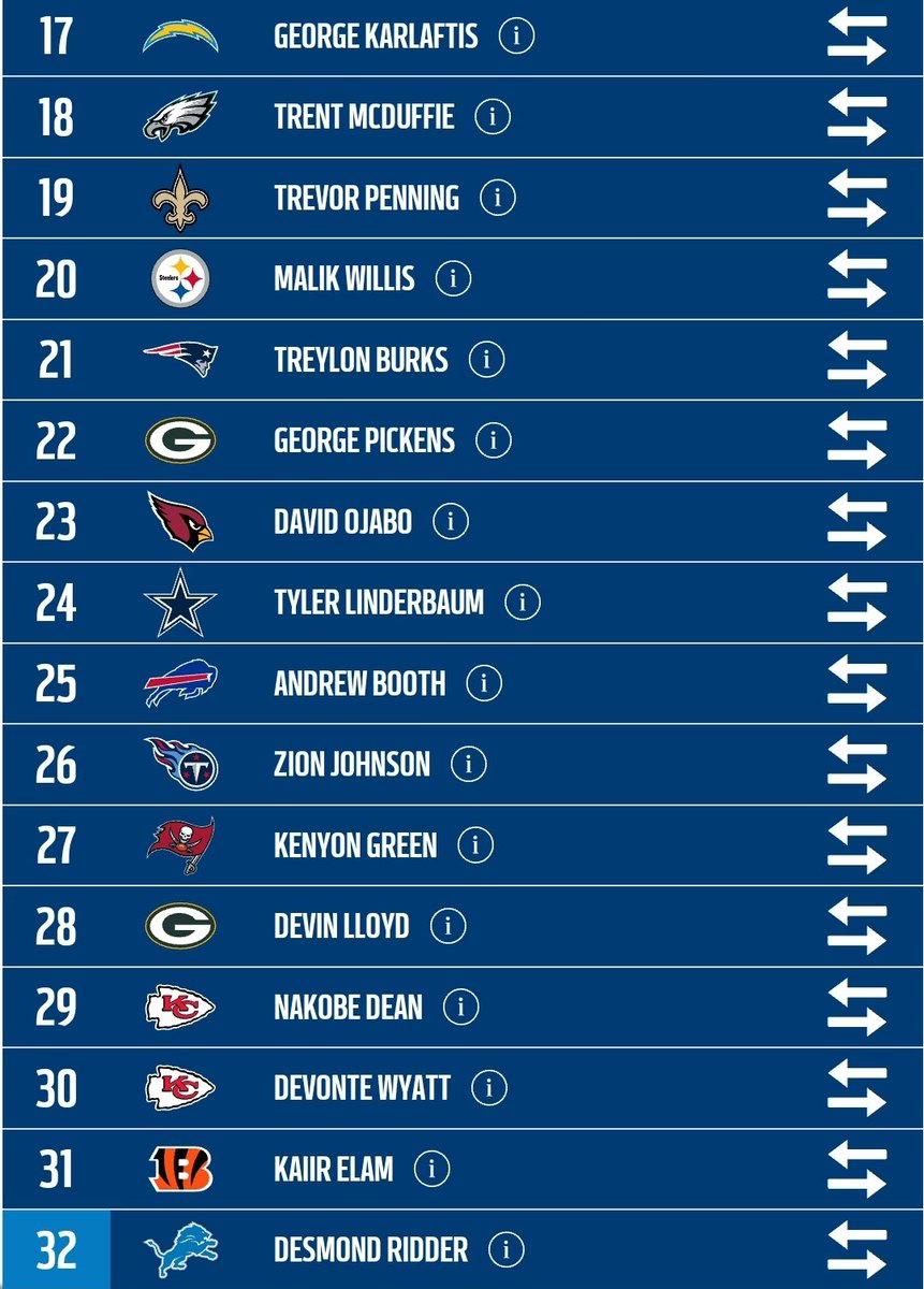 FF_Shing's tweet image. Gotta take a swing

Projected Trades:
Eagles trade up to 6 and get Thibodeaux, Panthers get Pickett at 15

Cards trade up to 10 and get their WR before WAS picks. Jets go to 23 and get Ojabo

Chiefs trade up to 21 to jump GB and take Burks. Patriots go back to 29 and get Dean