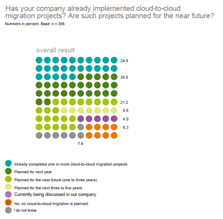 Over 50% of DACH companies have implemented a cloud-to-cloud migration or are planning it for 2022. Anybody doing this kind of migration? Can you share which cloud to which cloud? Source: Studie #Cloud Migration 2021 by IDG