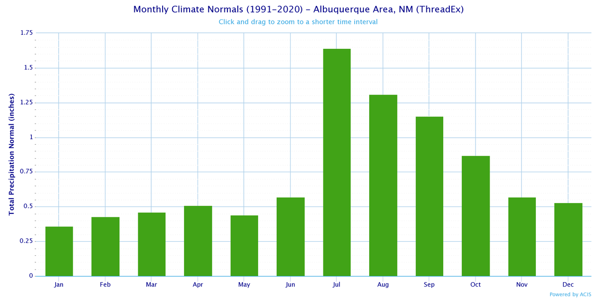 granttosterudwx's tweet photo. January - May are our driest months of the year in Albuquerque. July usually brings much needed relief as the monsoon kicks into high gear. #NMwx #NMClimate https://t.co/FCuA8Pdn4F