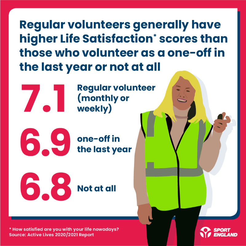 Sport_England's tweet photo. A positive association between the frequency of volunteering and mental wellbeing has been revealed in our latest Active Lives data. 

In a new blog, Jenny Betteridge, our Strategic Lead for Volunteering writes on the importance of volunteering and the pandemic's impact upon it.