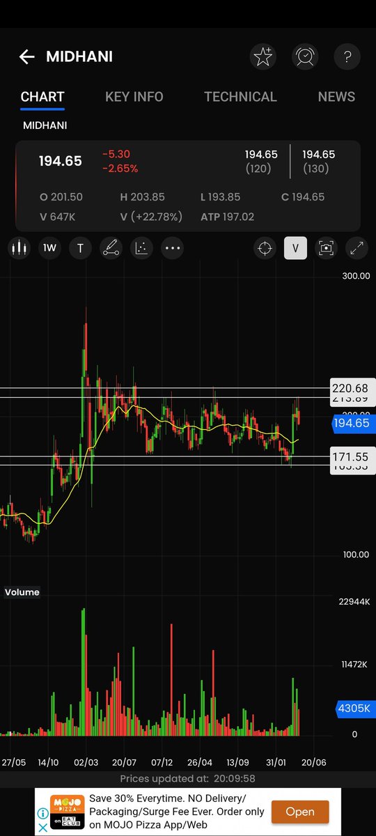 TradeChefs's tweet photo. @Prabhak79605886 Currently between Support &amp; Resistance!
I would enter above 220 or at 170 for a proper trade👍 https://t.co/6LboyyhJch