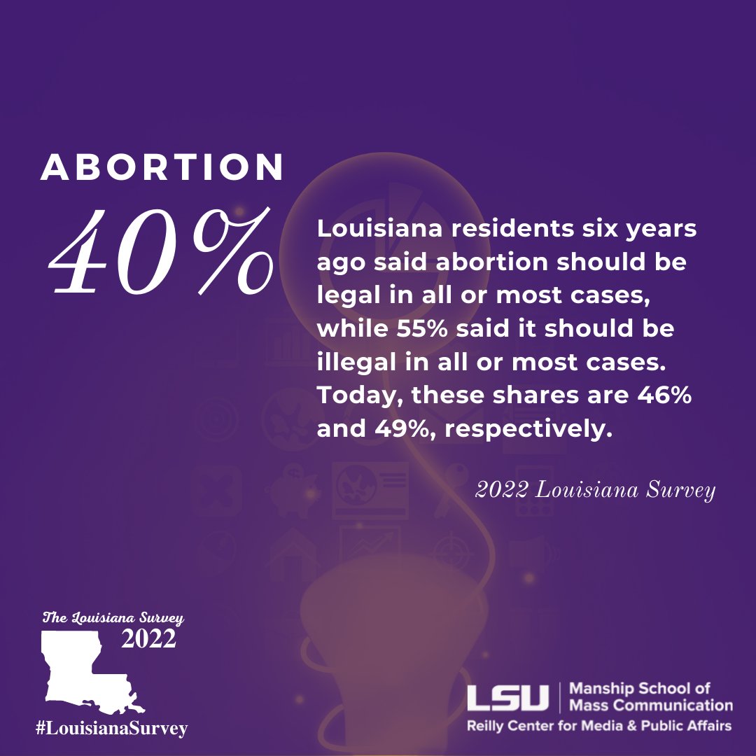 ReillyCenter's tweet photo. The final report of the 2022 Louisiana Survey was released today and is available for viewing at https://t.co/SSH7T2R3Yl. #lalege #LSU #LABudgetProject #LABI_biz #PelicanInst #LA_Regents #LEDLouisiana #SouthernU_BR #BlancoCenter #PARLouisiana #CABLorg #LouisianaGov https://t.co/kTI1fBAnJk