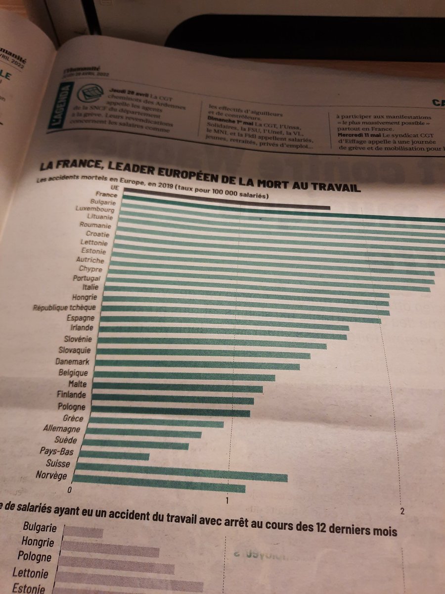 Vukuzman's tweet photo. 🛠Morts au travail: + de 500 par an!
🛠Accidents du travail: 550 000 par an!
↗️des chiffres en hausse depuis 5 ans. La cause: la precarisation du travail et la "flexibilité" voulues par #Macron
👤Ces victimes de la #GuerreDeClasses sont invisibilisées par les médias.
@DuAccident https://t.co/jn044qRH2E