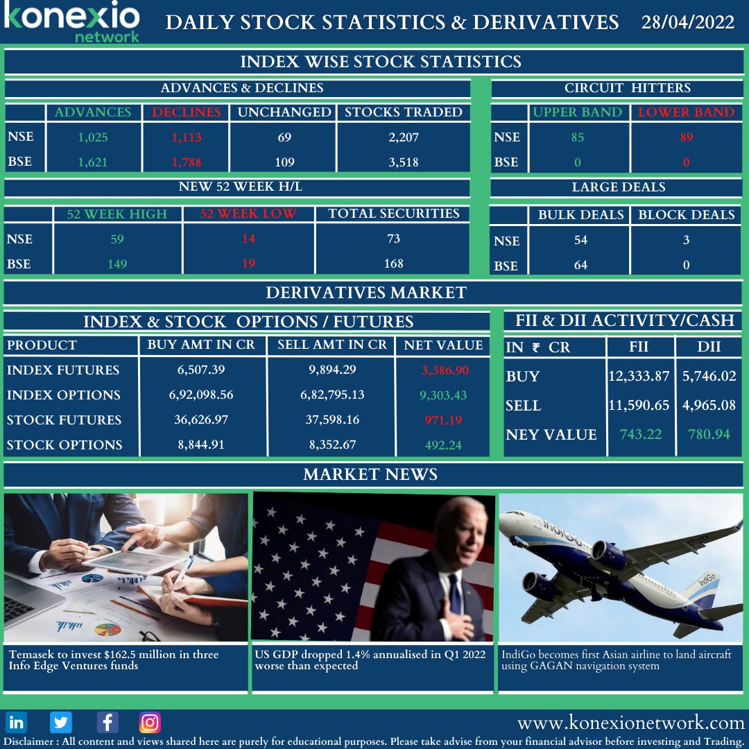 KonexioNetwork's tweet photo. DAILY STOCK STATISTICS & DERIVATIES 28-04-2022
#stockstatistics #advancesdeclines #circuithitters #52weekhigh #52weeklow #bulkdeals #bolckdeals #optionsfutures #fii #dii #MarketNews https://t.co/cx9iLl3r8h