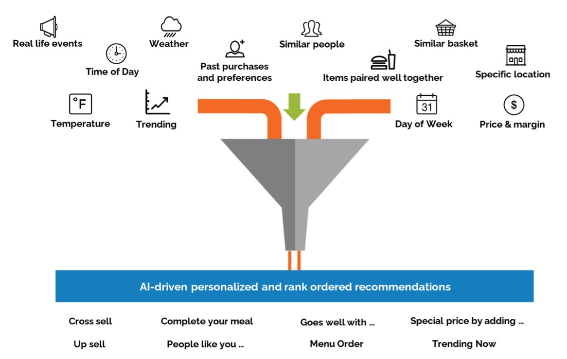 #AI &amp; #MACHINELEARNING

Is a popular topic among #restaurant leaders right now.

But many still ask us, "how do we take advantage of the two?"

You have to be aware of the many factors that go into recommending menu items &amp; creating personalized guest experiences. #Tillster