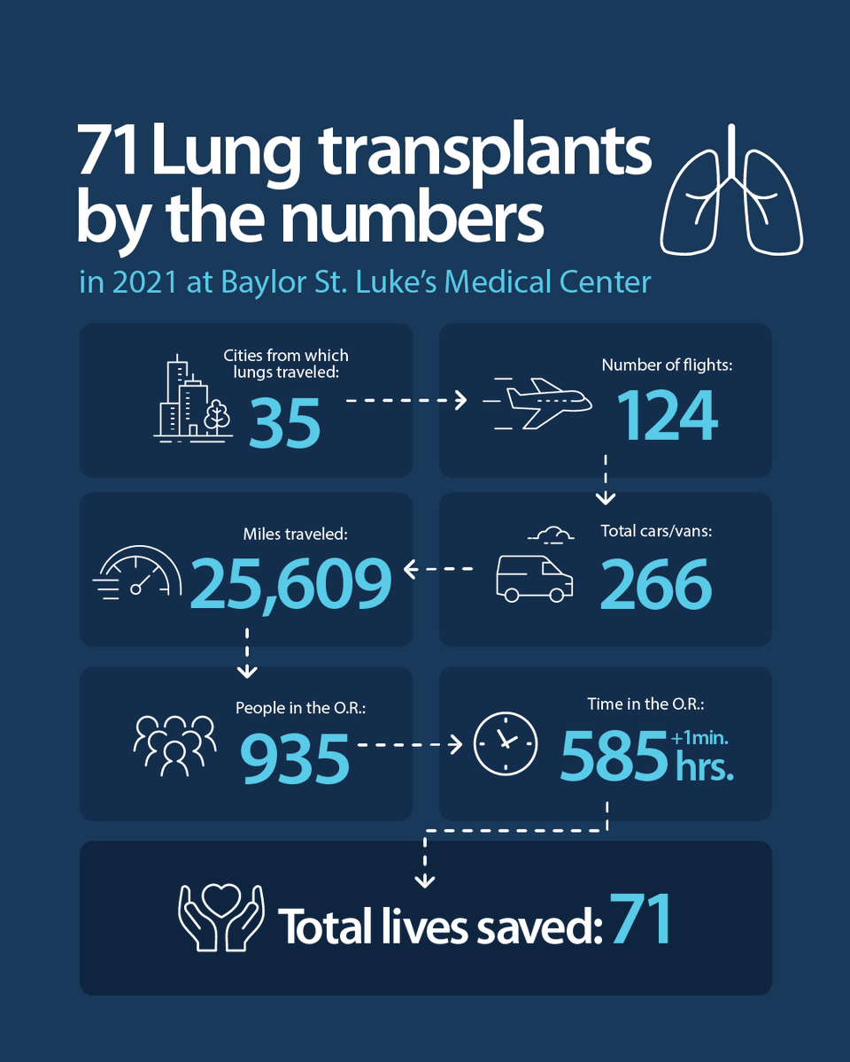 What went into the record-breaking 71 lung #transplants at Baylor St. Luke’s Medical Center in 2021? We could go on and on about all key players in the process, but sometimes numbers speak louder than words.