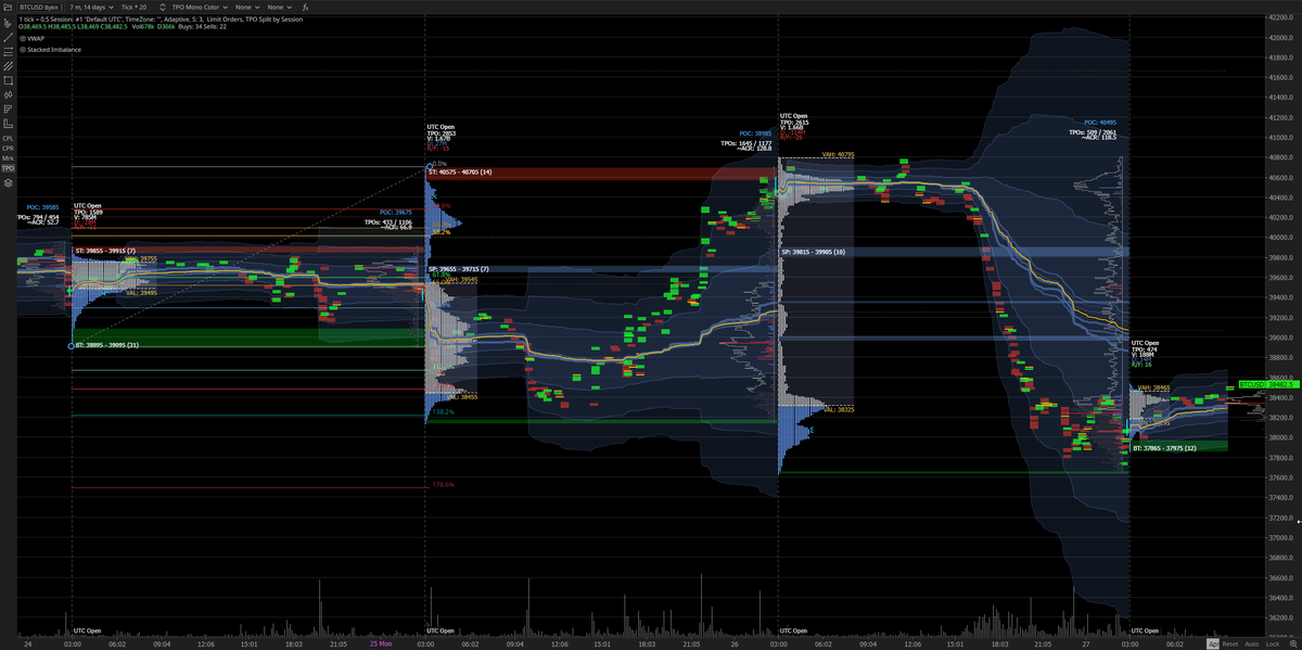 ExochartsC's tweet photo. 1.9.80 big update is here:  VWAP Indicator, Stacked Imbalances, TPO upgrades... Download and release notes here: https://t.co/63OKcpwazc #orderflow #btc #cryptocurrency #marketprofile https://t.co/0gG2v6iIu3