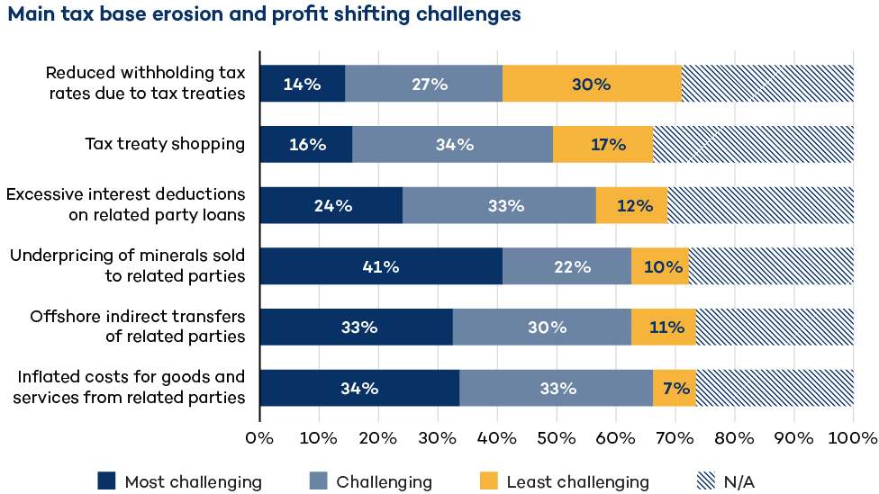 IGFMining's tweet photo. 💎 Do resource-rich countries get their fair share from mineral resources? 

We surveyed officials from 4⃣9⃣ nations to better understand their fiscal objectives &amp; revenue collection challenges in the #mining sector.

📊 IGF-@ATAFtax blog ➡️ https://t.co/ULaUQYU1dQ

#BEPSinMining https://t.co/WvVYQ74jWJ