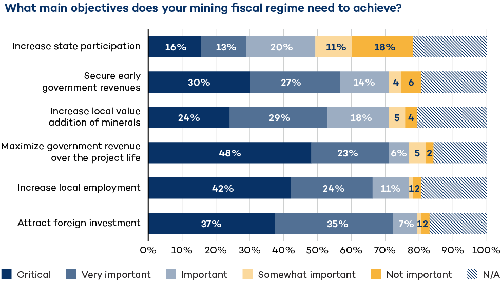 IGFMining's tweet photo. 💎 Do resource-rich countries get their fair share from mineral resources? 

We surveyed officials from 4⃣9⃣ nations to better understand their fiscal objectives &amp; revenue collection challenges in the #mining sector.

📊 IGF-@ATAFtax blog ➡️ https://t.co/ULaUQYU1dQ

#BEPSinMining https://t.co/WvVYQ74jWJ