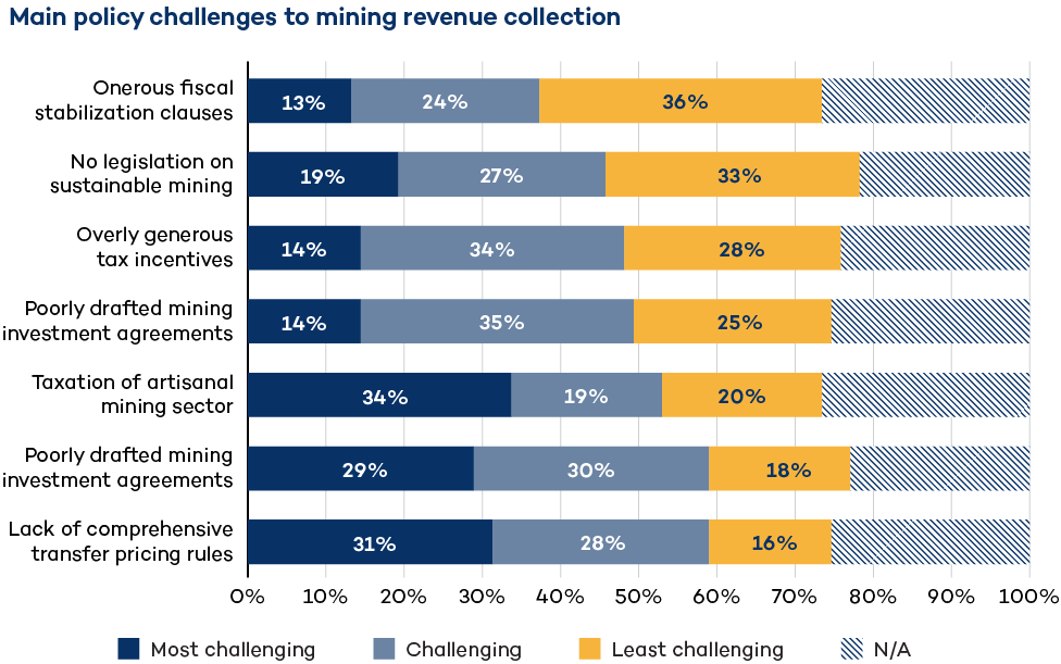 IGFMining's tweet photo. 💎 Do resource-rich countries get their fair share from mineral resources? 

We surveyed officials from 4⃣9⃣ nations to better understand their fiscal objectives &amp; revenue collection challenges in the #mining sector.

📊 IGF-@ATAFtax blog ➡️ https://t.co/ULaUQYU1dQ

#BEPSinMining https://t.co/WvVYQ74jWJ