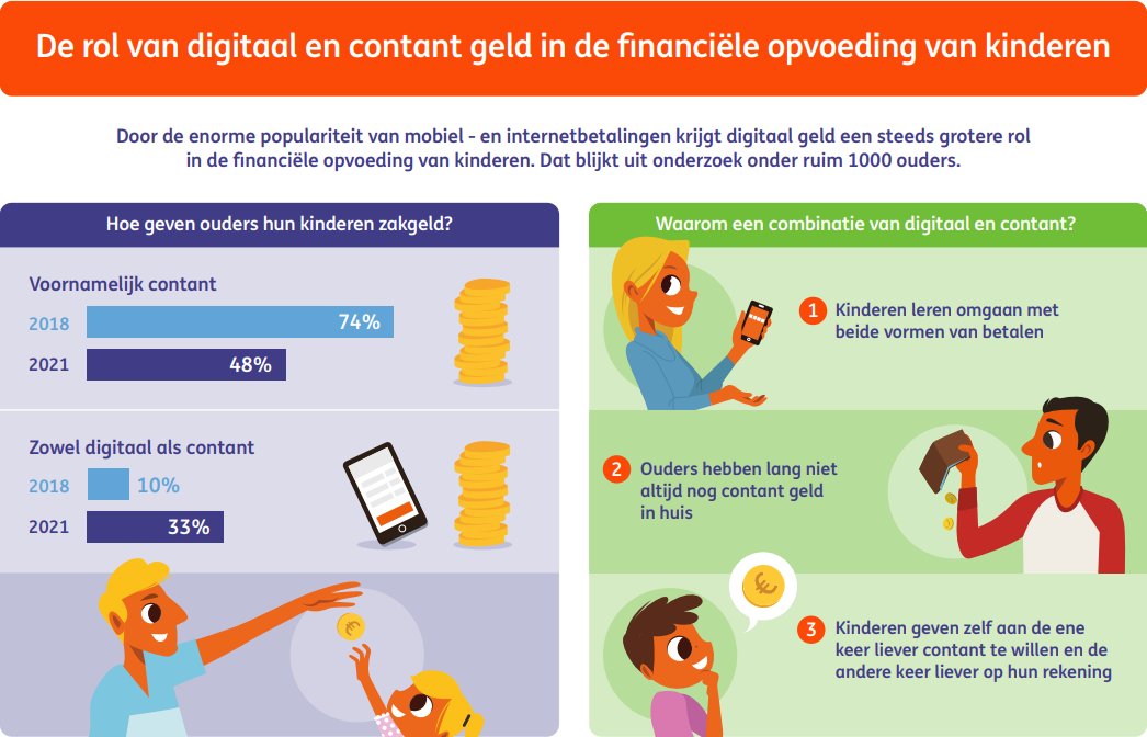 Digitaal geld krijgt een steeds grotere rol in de financiële opvoeding van kinderen. Dat blijkt uit onderzoek onder ruim 1000 ouders.
nieuws.ing.nl/nl-NL/213648-d…